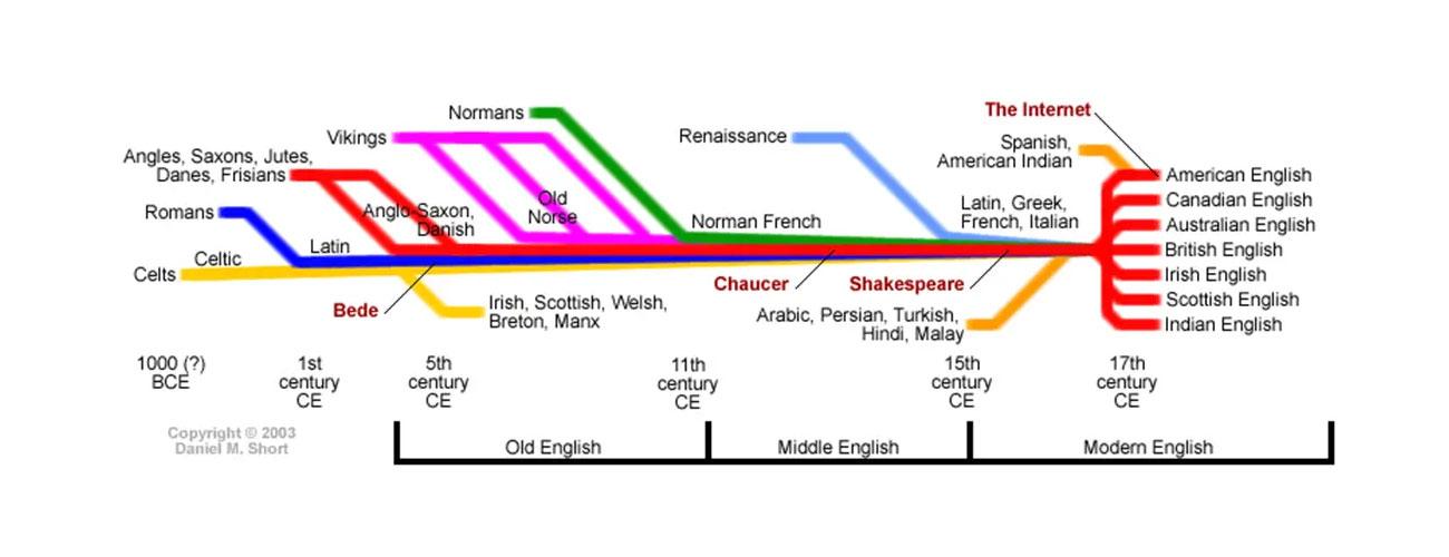 timeline of English language