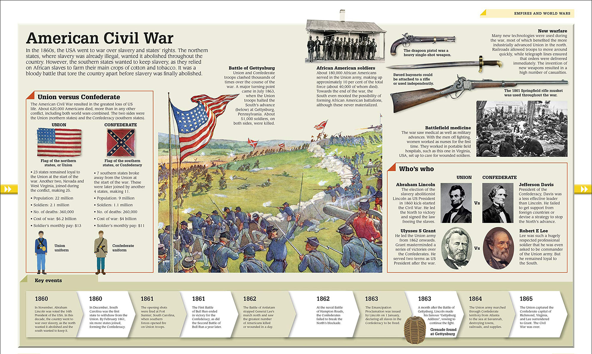 Timeline and captioned graphics about the Civil War