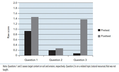 Figure 3. Pre- and posttest scores of open-ended response questions on science content