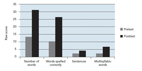 Figure. 4 pre- and posttest literacy scores