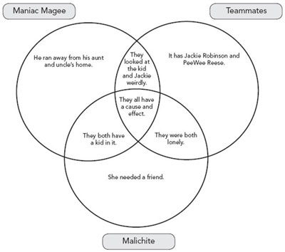 Venn Diagram Comparing Maniac Magee to Other Characters