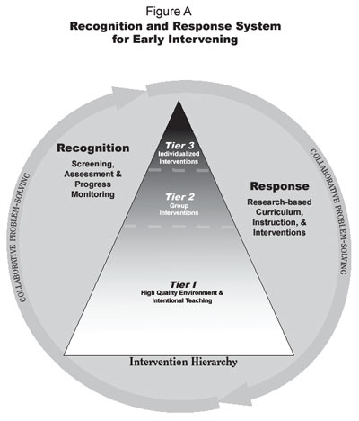 The four components of the Recognition and Response system
