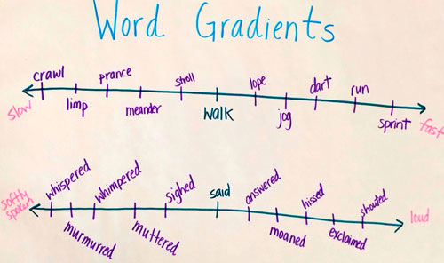 word gradients for the words "walk" and "said"
