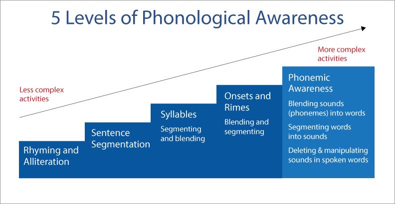5 levels of phonological awareness