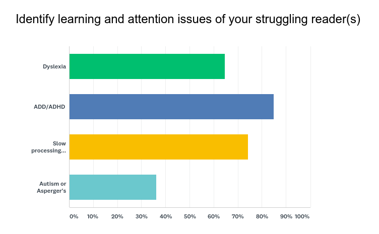 Favorite Books for Kids Who Struggle with Reading: Learning and Attention Issues