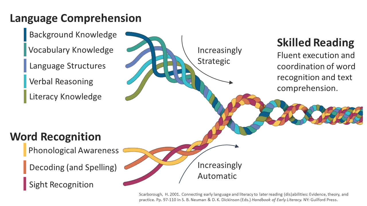 Scarborough’s Reading Rope model