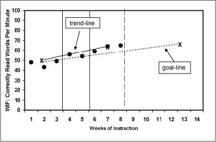 The trend-line is above the goal-line