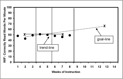 The trend-line is below the goal line