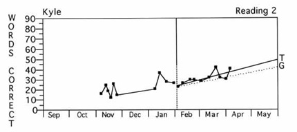 Graph showing a student improving over time