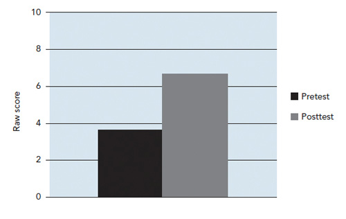 Figure 2. Pre- and posttest scores of multiple-choice questions on target science content