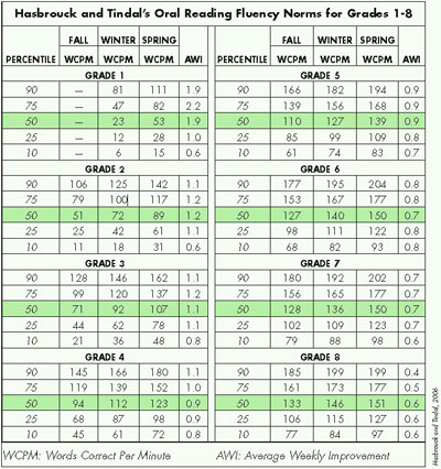 Reading Fluency table