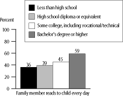 bar graph showing students read to everyday having better success