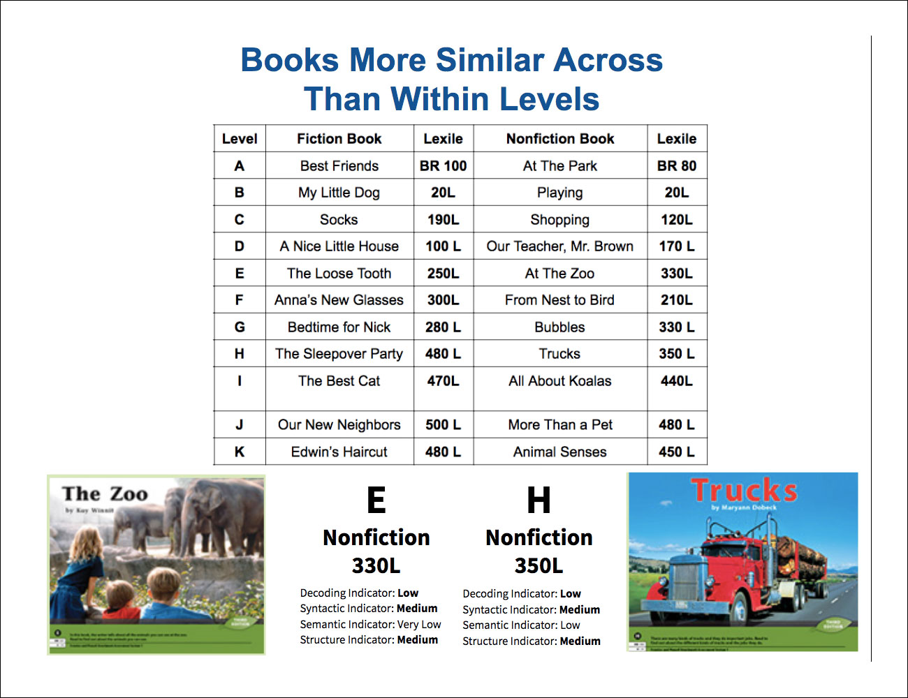 Books more similar across reading levels than within