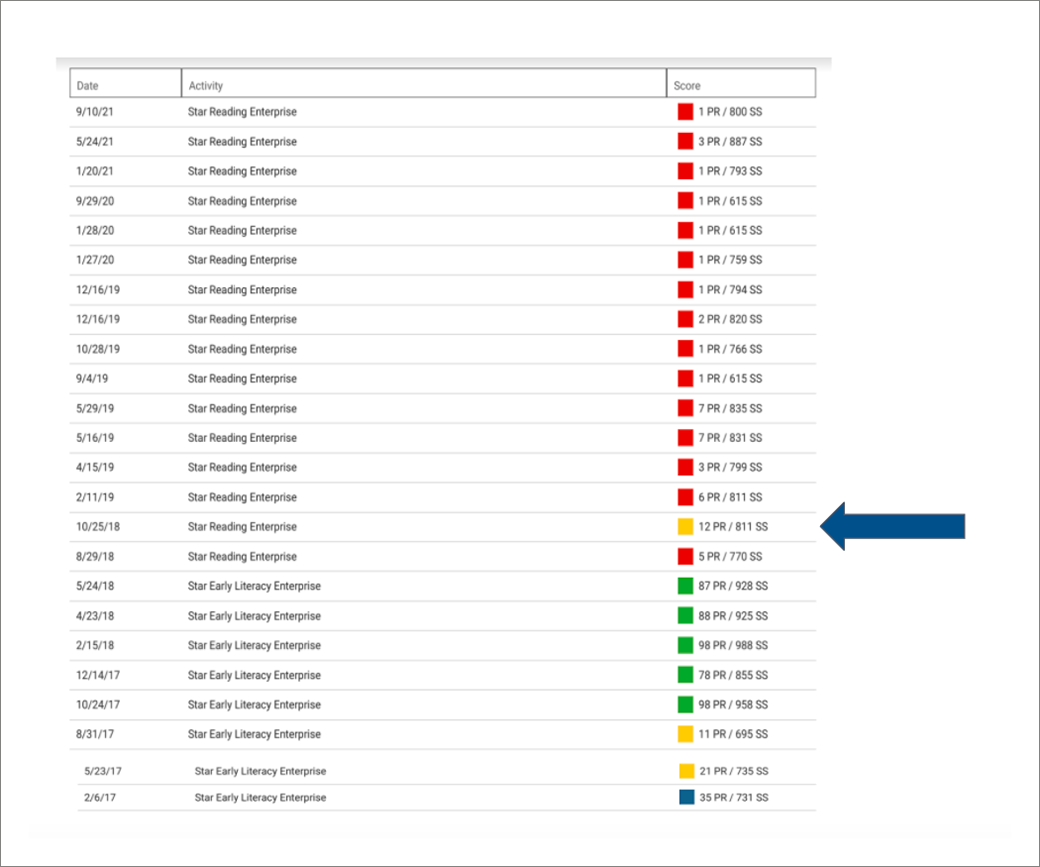 elementary student assessment data