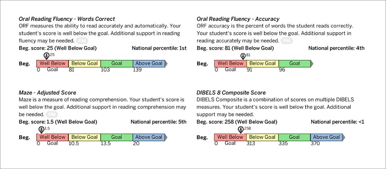 sample oral reading fluency scores