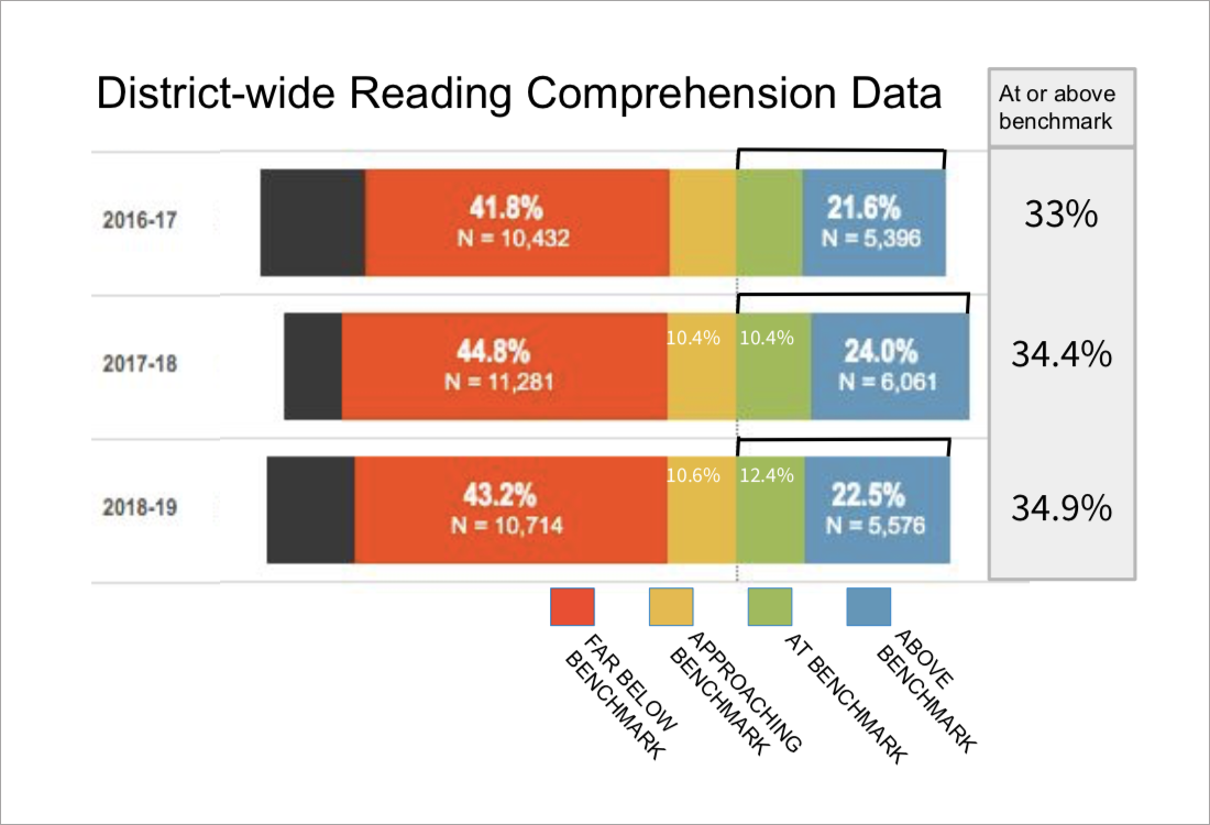Oakland School District Comprehension Data