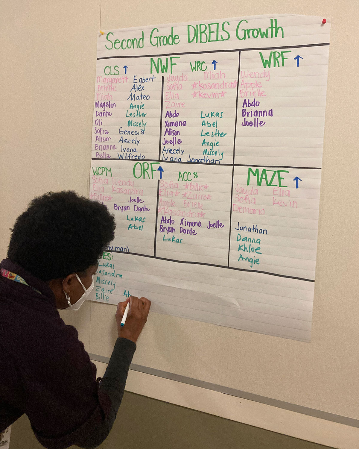 Teacher adding data to second grade Dibels reading assessment chart