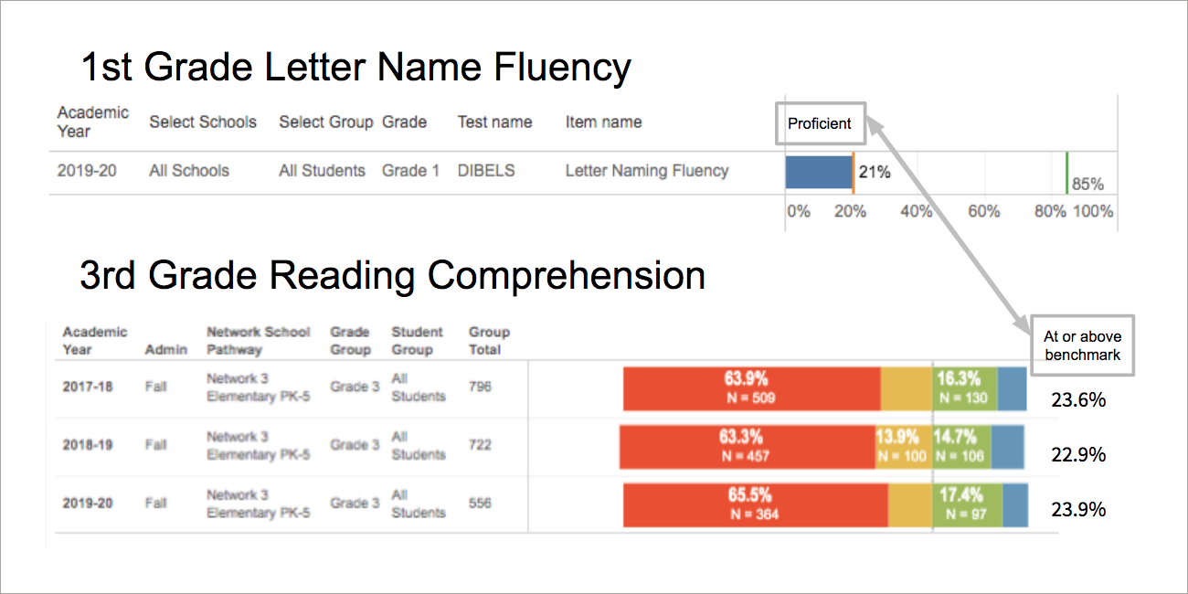 Oakland School District Fluency and Comprehension Data