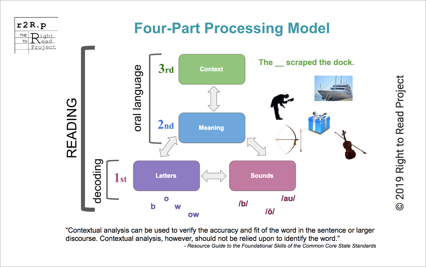 Teaching reading four part processing model graphic