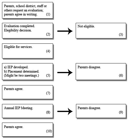 Special Education Flow Chart