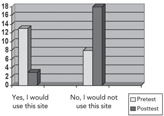 Pre- and Posttest results in Decision to Use or Not Use Website for Research