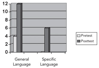 Pre- and Posttest results of Responses Referring to Readability