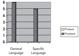 Pre- and Posttest results of Responses Referring to Trustworthiness