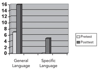 Pre- and Posttest results of Responses Referring to Usefulness