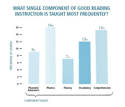 what single component of good reading instruction is taught most frequently