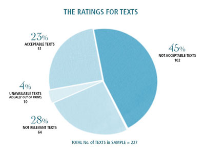 the ratings for texts