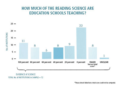 how much of reading science are education schools teaching