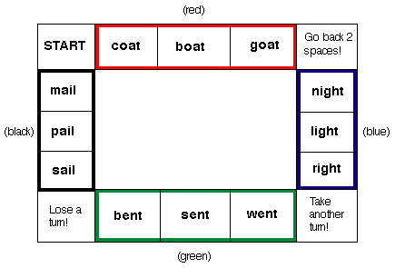 Illustration of playing board, with one color-coded word family on each side of the board