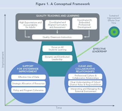 Figure 1 - A Conceptual Framework