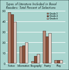 Types of literature included in Basalreaders: Total percent of selections