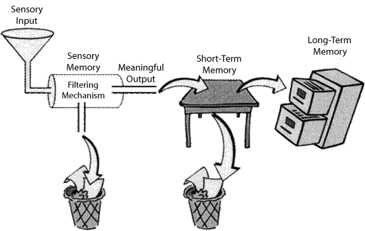 memory process