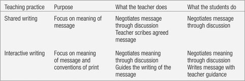 Key Elements of Shared and Interactive Writing