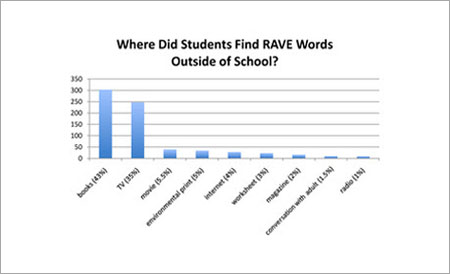 Sources of RAVE Words Encountered by Students Outside of School