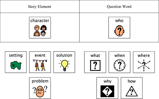 Figure 2: Reciprocal Questioning Using a Story Board