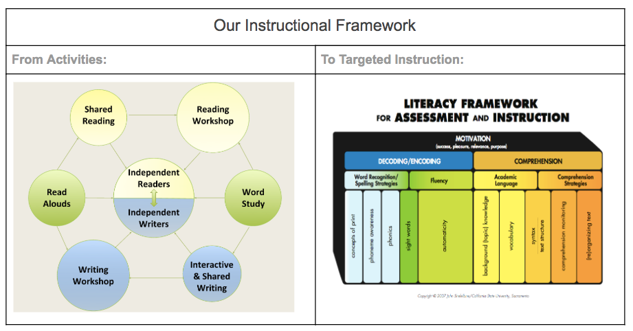 Reading instruction framework: from activities to targeted instruction