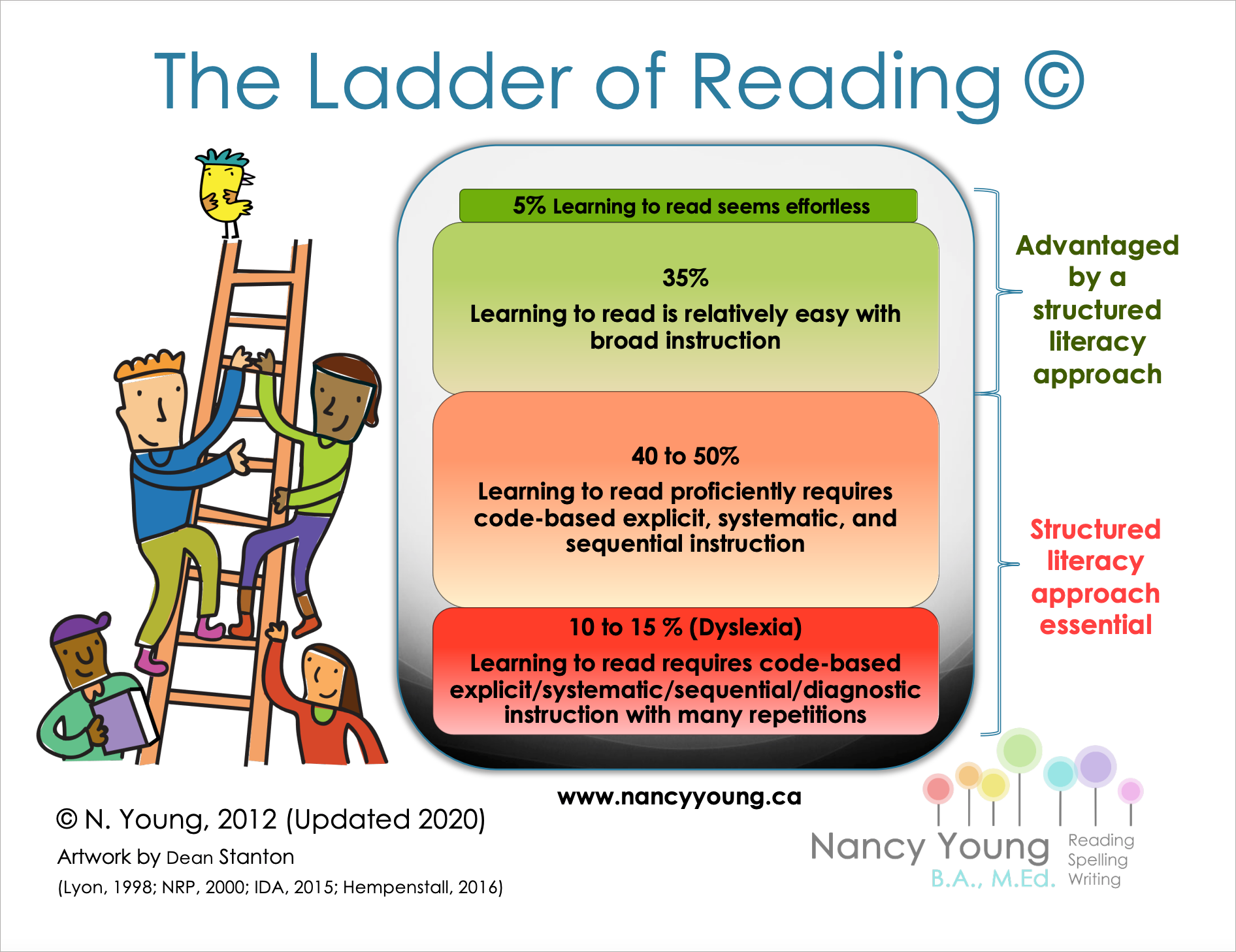 Ladder of Reading diagram