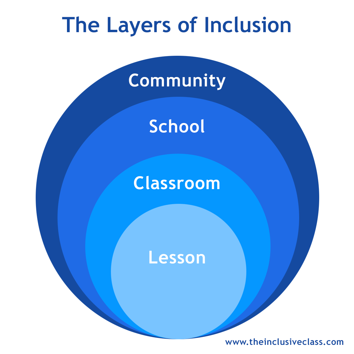 The 4 layers of inclusion: community, school, classroom, lesson