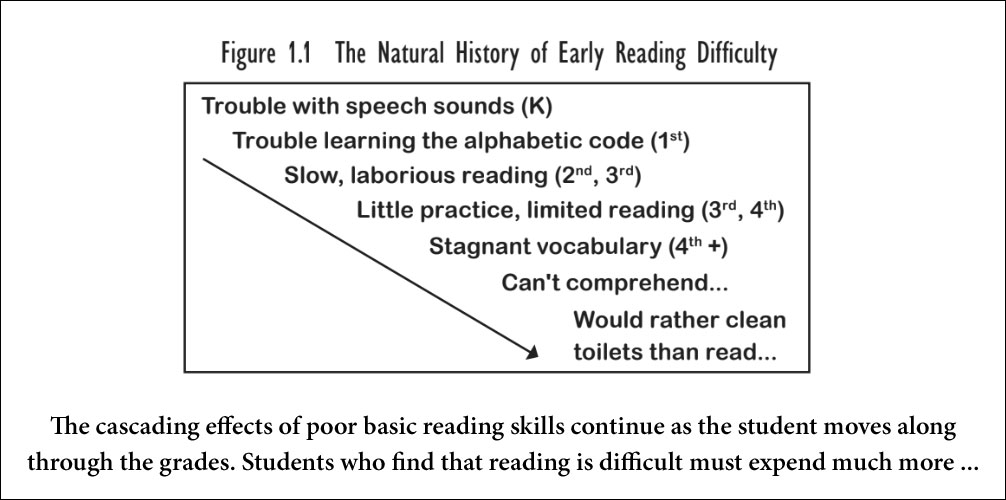 The natural history of early reading difficulty graph