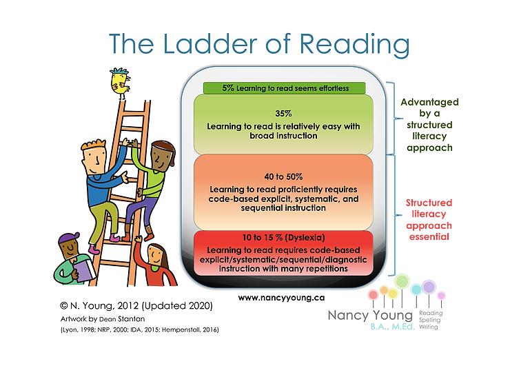 The Reading Ladder: benefits of structured literacy instruction