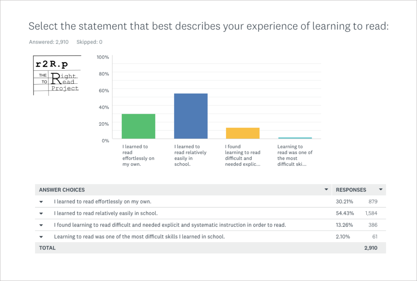 Teacher survey question about experience learning to read