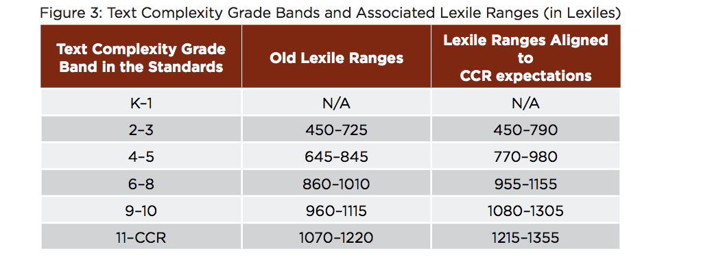 Text Complexity Grade Bands and Associated Lexile Ranges