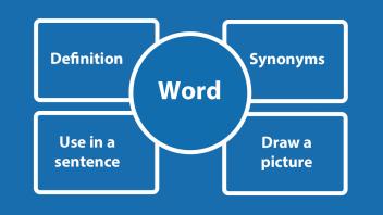 Diagram of defining a word in different ways