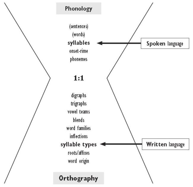 six syllable types diagram
