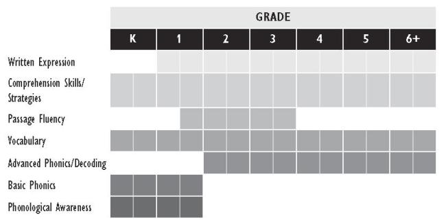 chart of what reading skills to teach by grade
