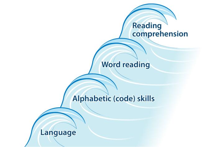 wave diagram of Reading Is Language