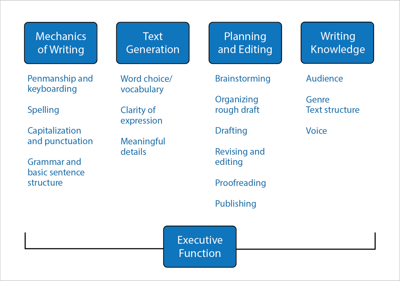 Writing In Depth Reading Rockets